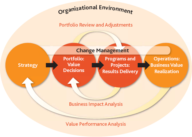 Driving strategy achievement with OPM and change management