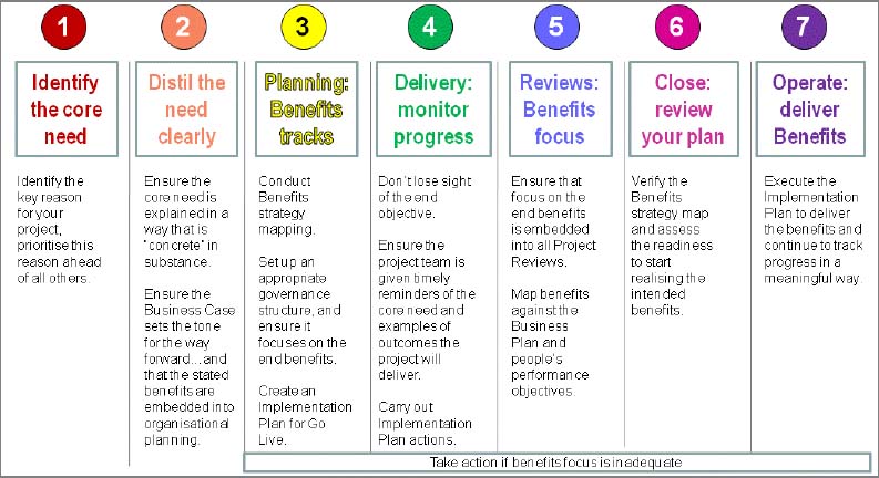 A seven-point plan to deliver benefits