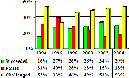 Software development projects success rates