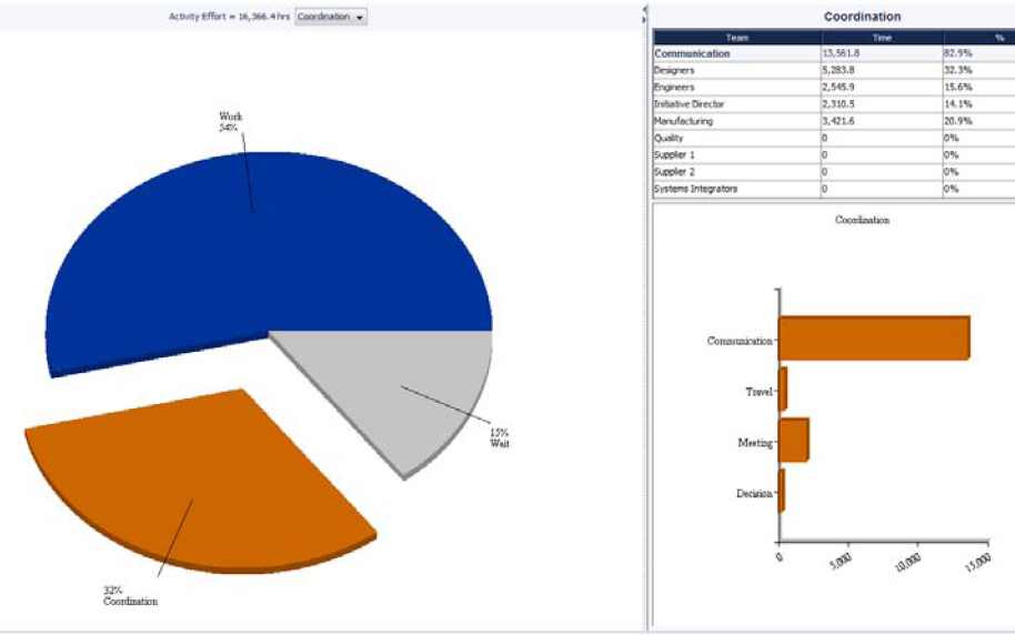 Forecasts include work, coordination, and wait-driven low utilization