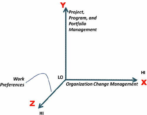 Change management: Two competencies and a work preference