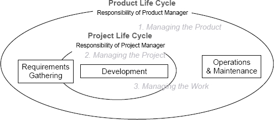 Product Development Framework