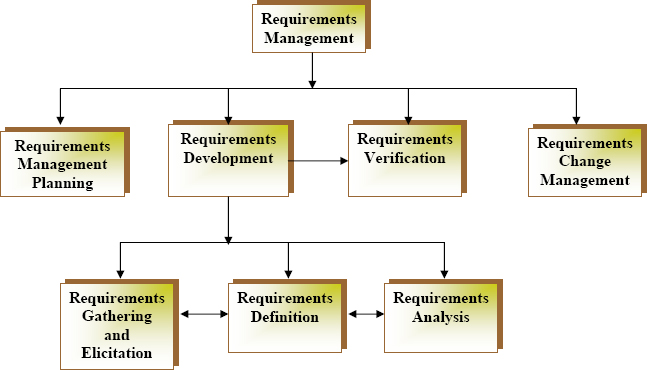 Effective requirements management