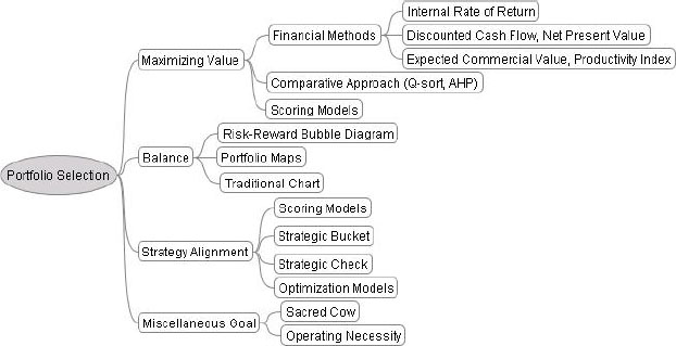Portfolio selection techniques on the basis of PPM goals