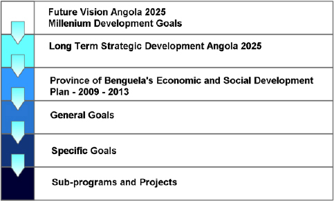 Strategic Alignment of the Province's Medium Term Program