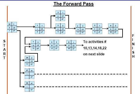 Follow the yellow brick road (the critical path)