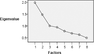 Eigenvalues and factors for project manager roles