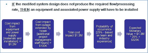 Example of a Major Project Risk and Calculation of EMV