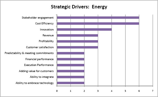 Strategic Drivers—Energy