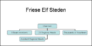 The Eleven-Cities Tour Organization Chart