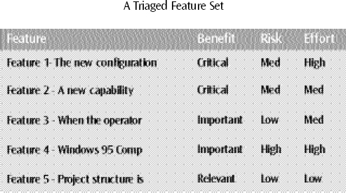 Customer benefit, project risk, and level of effort can be prioritized by feature so that the elements of the product that are most critical to the customer can be surfaced