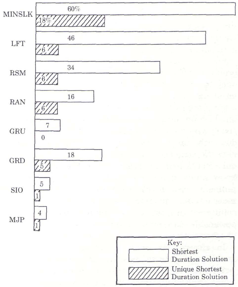 Percent of Problems for which Shortest Heuristic-based Solution Produced (Including Ties) and Percent of Time UNIQUE Shortest-duration Solution Produced Best Relative Results