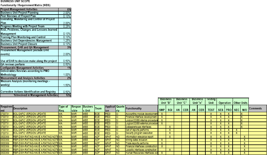 WBS Matrix of the Business Unit PDR