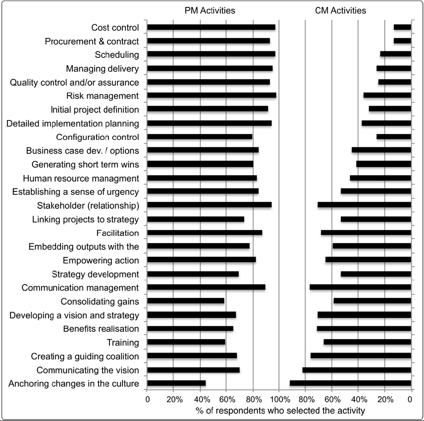 Project managers’ perspective on activity involvement
