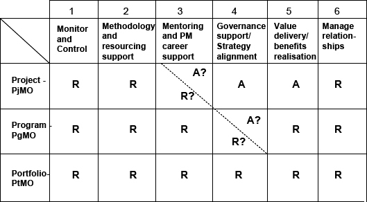 a three-layered model of PMO responsibility