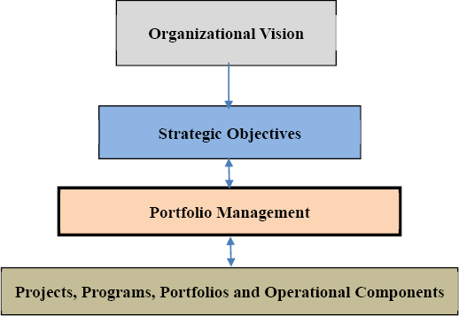 Linking organizational strategy and project portfolio