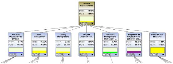 Integrated Project Performance Measure