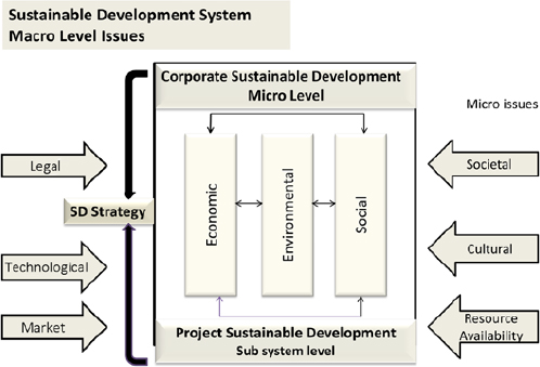 Strategic link between project and corporate SD (adapted from Baumgartner & Ebner, 2010)