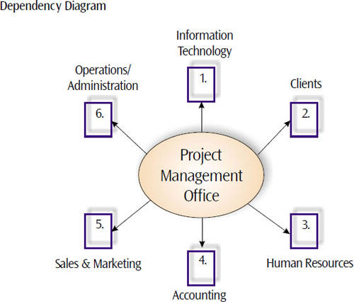 Presented is a sample dependency diagram for a client company in the order of priority and user impact