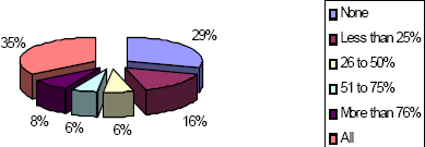 Percentage of PMs within PMO
