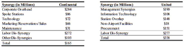 Estimated Cost Savings in April 2010