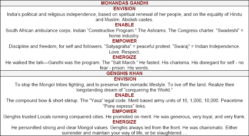 “Historical Examples” Summarizes How the First 4 E’s Apply to Two Very Different Leaders—Mohandas Gandhi and Genghis Khan
