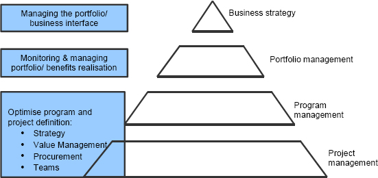 P3 and the challenges for maximising business benefit
