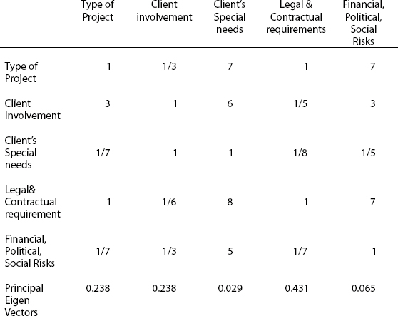 Comparison of Type of Project, Client Involvement, Client's Special Needs, Legal and Contractual Requirements and Financial, Economic, Social and Political Risks in Their Influence on The Selection of a Procurement Strategy