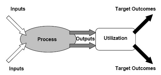 The ITO (Inputs Transformed into Outcomes) Model of a Project