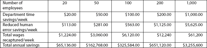 Actual Annual Cost Savings Calculation
