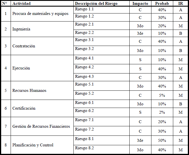 Análisis de riesgo cualitativo