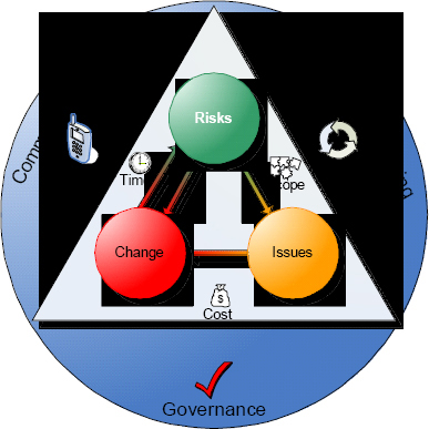 Example of a Program Office Structure