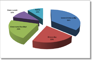 Results from Survey Question 5: How often do you log in each day?