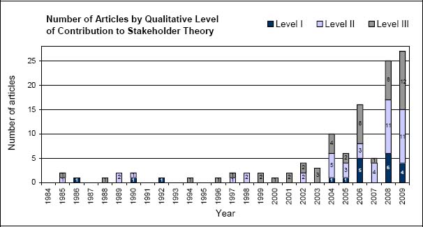 Number of articles by qualitative level of contribution to stakeholder theory