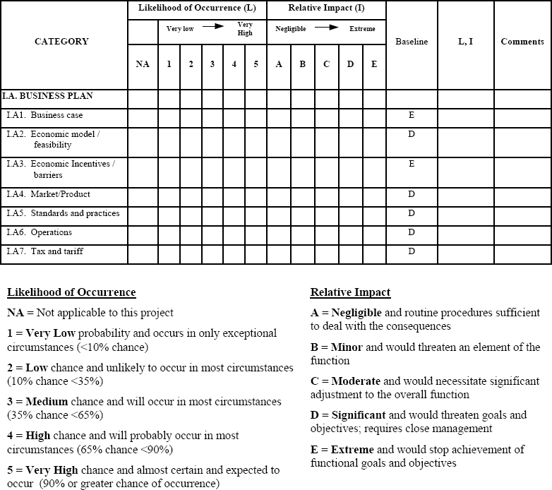 Management Approach To Enhance International Project Risk Assessments