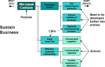 classification of benefits and agreement on CSFs Benefits (Function) Breakdown Structure