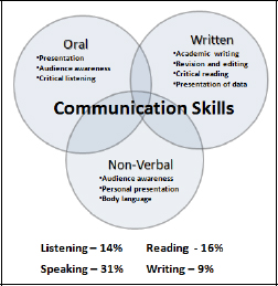 Speak the Language of Leadership - Developing Competencies