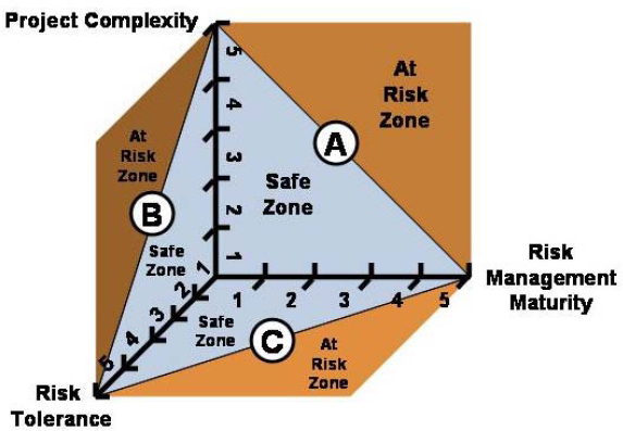 Risk Tolerance vs. Project Complexity vs. RMMM