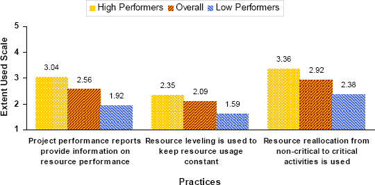 Resource Allocation Practices with the Most Significant Difference between High-Performing and Low-Performing Organizations