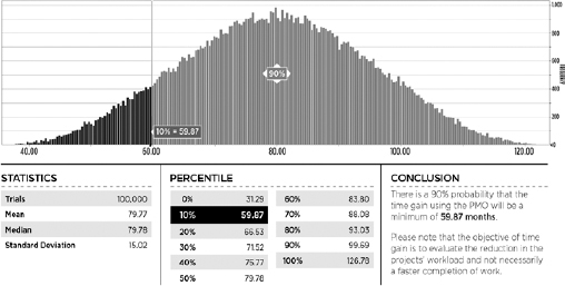Example of Simulation Output for the Savings in the Total Time of the Projects for Using the PMO. In this case there is a 90% confidence that the savings will be above 59.87 months