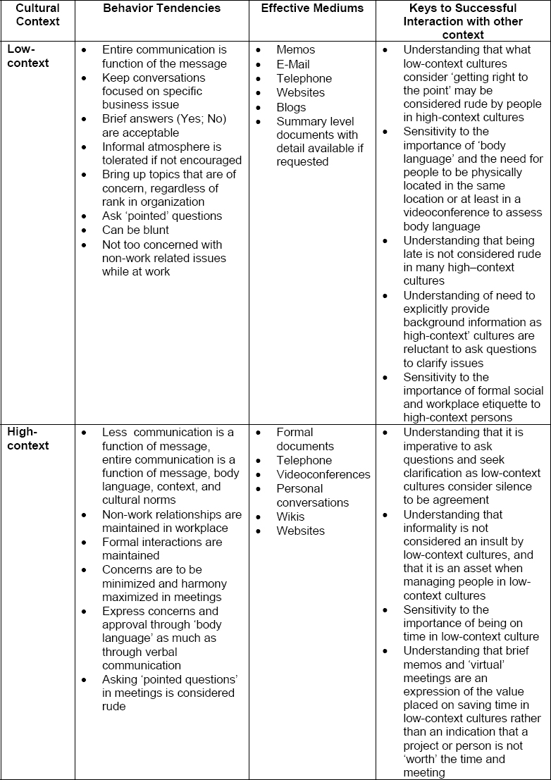 Cultural Context Preferences and Suggested Compromises to Improve Communications