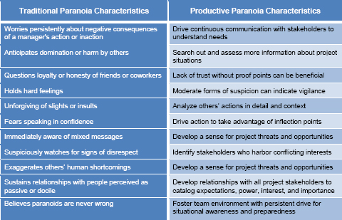 Traditional versus productive paranoia characteristics