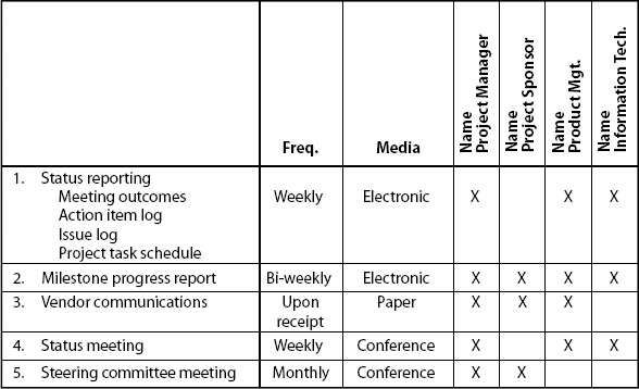 Communications Matrix