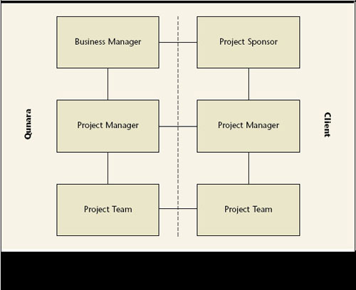The reporting structure for the client mirrors the reporting structure of Qunara, allowing clear definition of roles