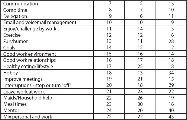 Most Frequent Responses on Activities to Improve Balance