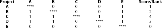 Example Forced Scoring Using Five Projects