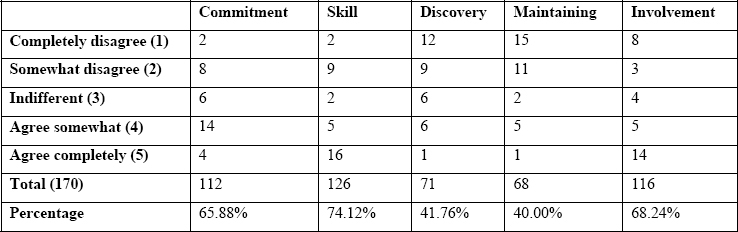 Analysis of the 5 stakeholder problems