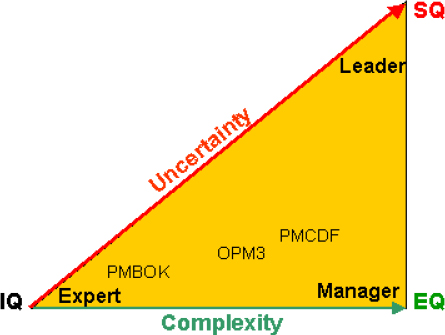 Three-dimensional model of project management knowledge