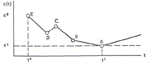 Typical Activity Cost Function
