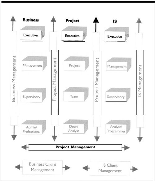 Project Management Communications Structure